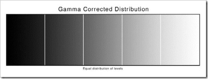 Gamm Corrected Distribution Gamm Corrected Distribution