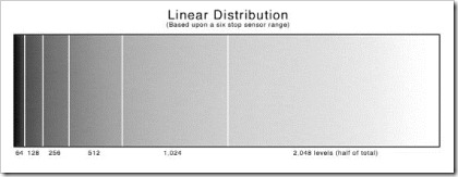 Linear Distribution Linear Distribution